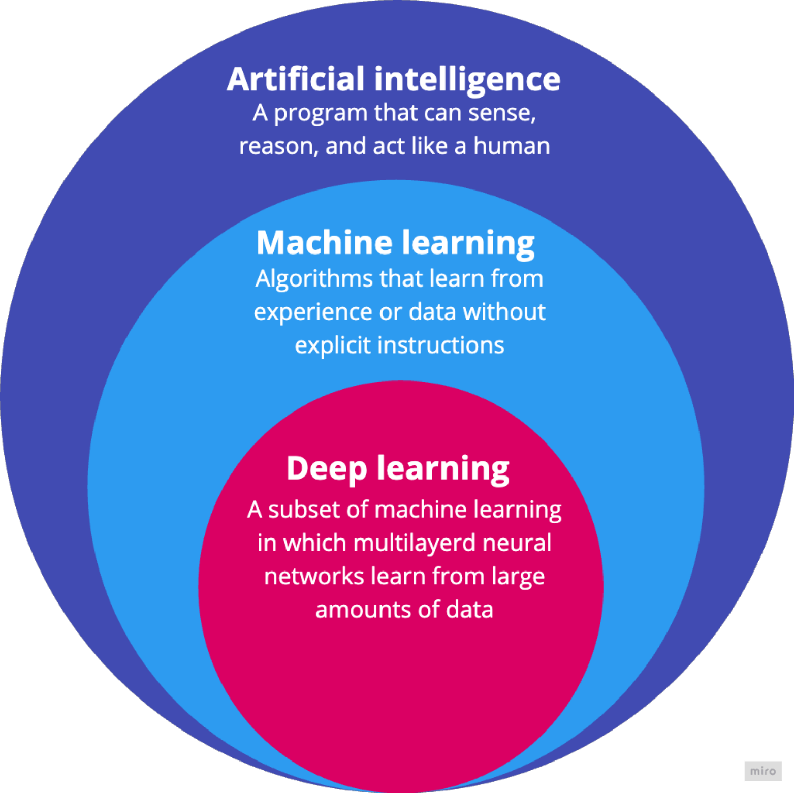 An infographic showing the relation of artificial intelligence, machine learning, and deep learning. Deep learning is a specific subset of machine learning algorithms. Machine learning is one of the approaches to artificial intelligence.