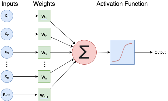 A diagram of a single artificial neuron combining inputs and weights using an activation function.