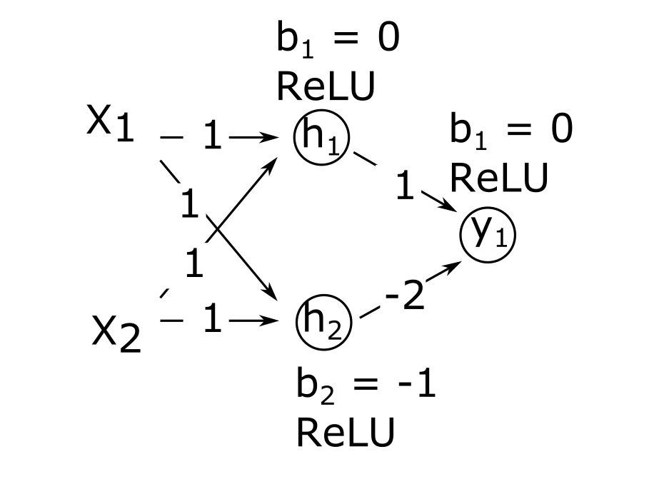 A diagram of a neural network with 2 inputs, 2 hidden layer neurons, and 1 output.