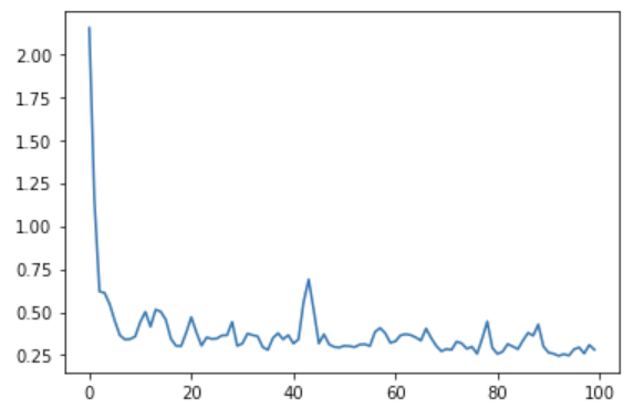 Training loss curve of the neural network training which depicts exponential decrease in loss before a plateau from ~10 epochs