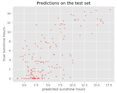 Scatter plot of predicted vs true sunshine hours in Basel for the test set where today's sunshine hours is considered as the true sunshine hours for tomorrow