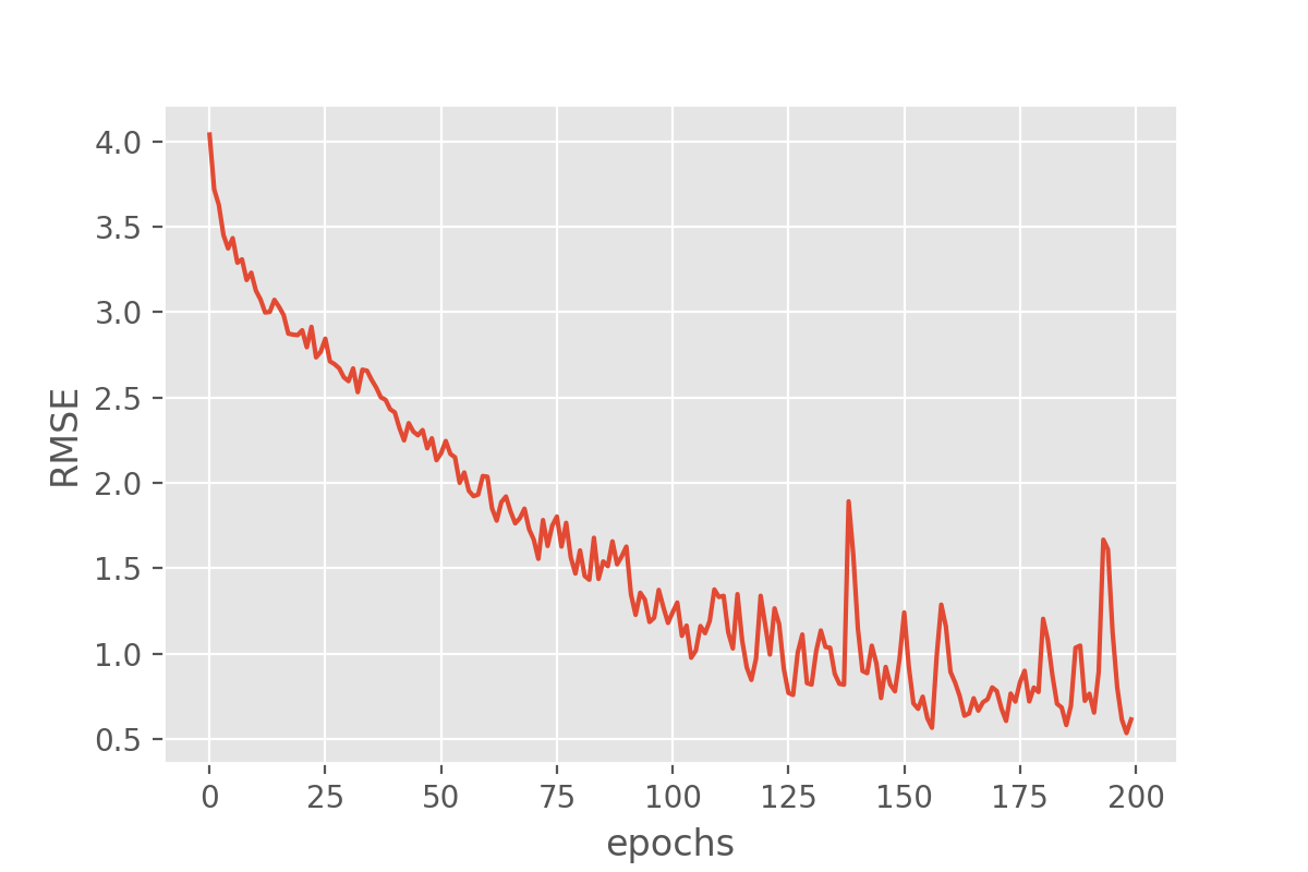 Plot of the RMSE over epochs for the trained model that shows a decreasing error metric