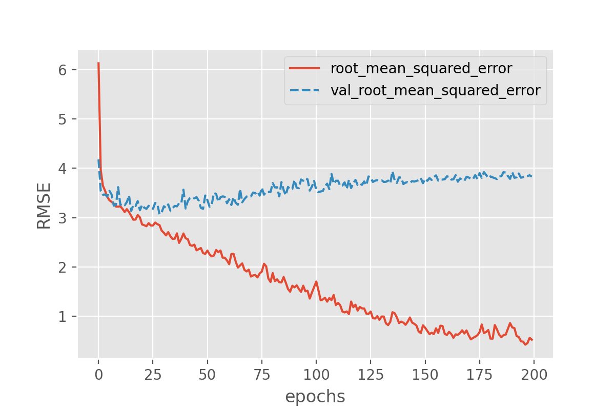 Plot of RMSE vs epochs for the training set and the validation set which depicts a divergence between the two around 10 epochs.