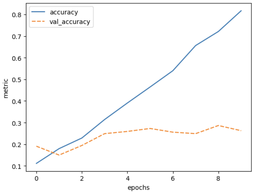 Plot of training accuracy and validation accuracy vs epochs for the trained model