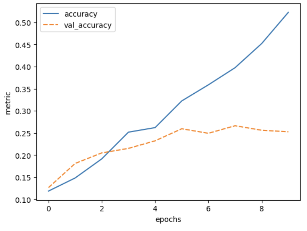 Plot of training accuracy and validation accuracy vs epochs for the trained model