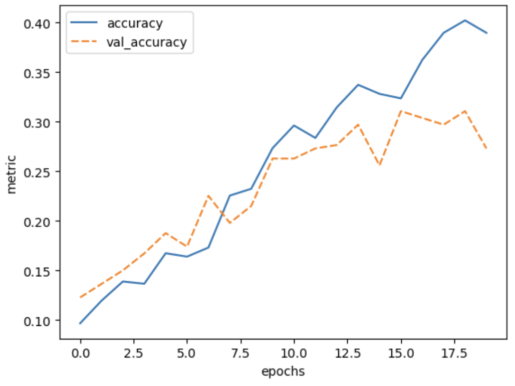 Plot of training accuracy and validation accuracy vs epochs for the trained model