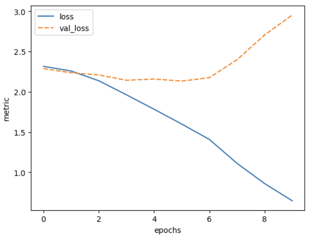 Plot of training loss and validation loss vs epochs for the trained model