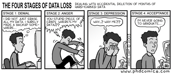 A comic strip titled 'The four stages of data loss' and subtitled 'dealing with accidental deletion of months of hard-earned data' by PhD Comics. It's based on the common theory of five stages of grief. The first panel is labelled 'stage 1: denial' and shows a man sitting behind a computer. A thought bubble above his head reads 'I did not just erase all my data. I surely made a back-up somewhere'. The second panel is labelled 'stage 2: anger' and shows the man shaking his computer. A speech bubble above his head shows he is shouting 'you stupid piece of crap! Where's my data?!'. The third panel is labelled 'stage 3: depression'. It shows the man crying, the broken computer beside him. He thinks 'Why? Why me?'. The fourth and final panel is labelled 'stage 4: acceptance'. It shows the man coming to terms with what has happened. He says 'I'm never going to graduate'.