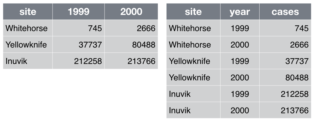 Two tables of data appear side-by-side. The table on the left has columns named site, 1999, and 2000. The table on the right has columns named site, year, and cases.