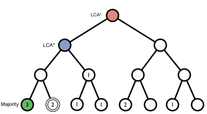 Diagram of a taxonomic tree with four levels of nodes, some nodes have a number from 1 to 3, and some do not. From the most recent nodes, one has a three, and its parent nodes do not have numbers. This node with a three is selected.