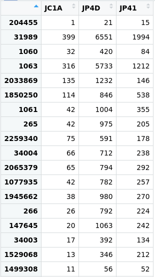A table where the abundance of each OTU in each sample is shown. Each row represents one    OTU and the columns represent the samples. In the intersection, a number indicates how many sequenced reads of that OTU are present in that sample.