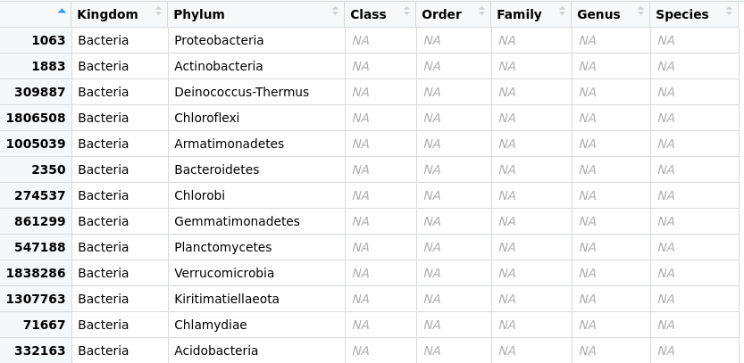 Table containing the    taxonomic information of each of the OTUs inside the three samples. Here,    we can see only the Phylum column has information, leaving the other    taxonomic levels blank.