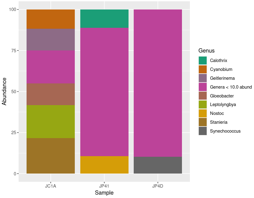A new plot with three bars    representing the absolute abundance of Cyanobacteria in each of the samples.    Each of the colors represents a Genus. Because we see relative    abundances, all the bars have the same height.