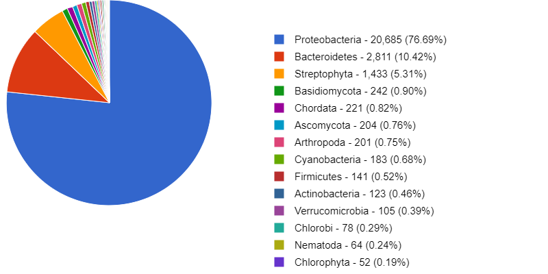 Pie chart showing the relative abundance at the phylum level, and the legend with the phylum names, read count, and percentages.