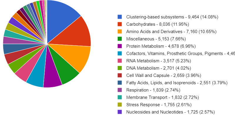 Pie chart showing the relative abundance of specific functional categories, and the legend with the category names, read count, and percentages.