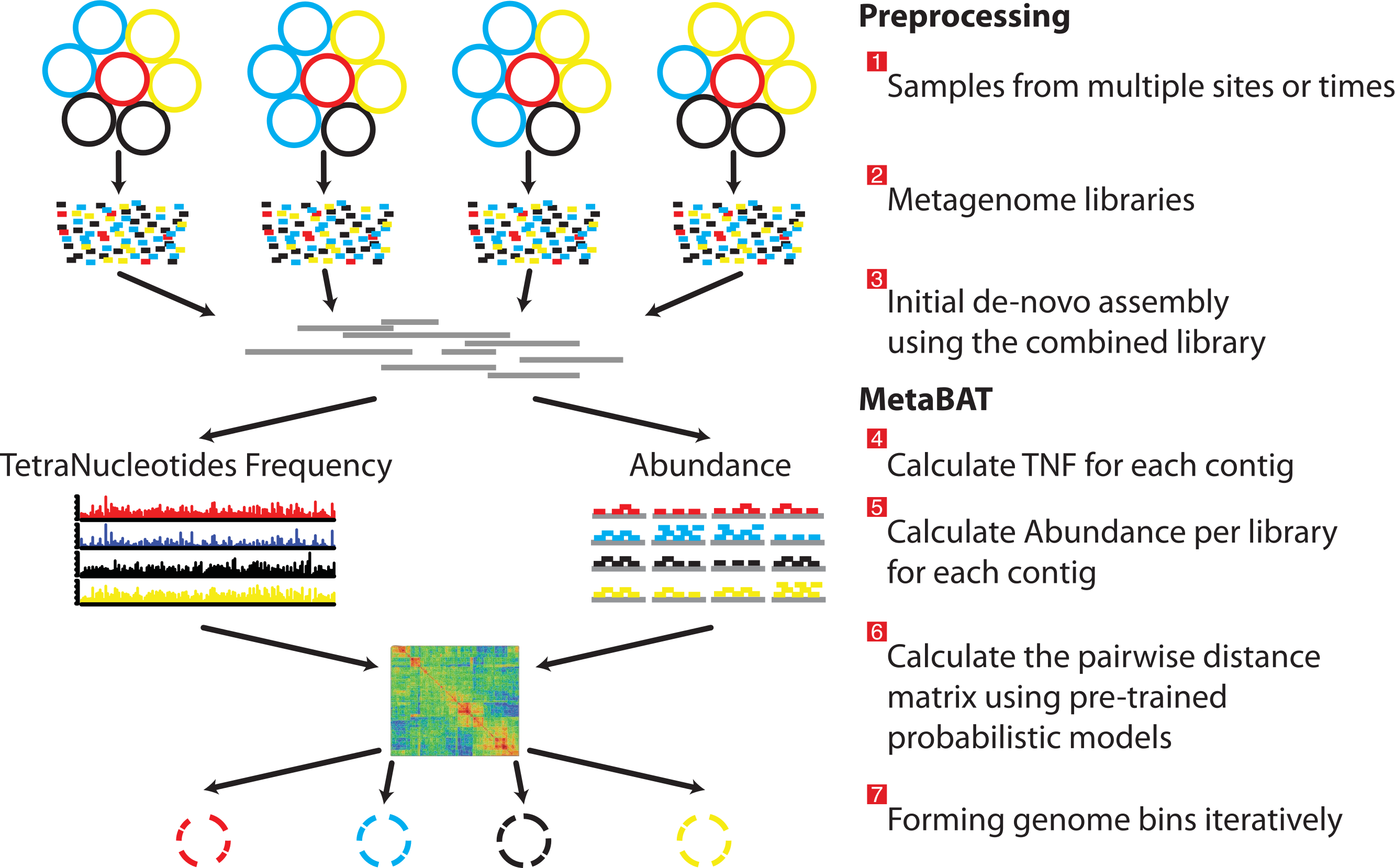 Metabat2. Kang et al., 2015. DOI:10.7717/peerj.1165