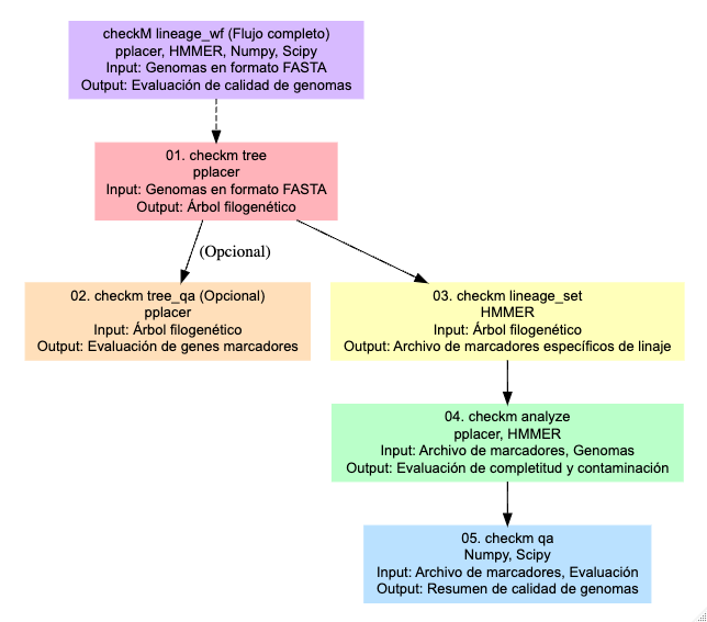 CheckM. Parks et al., 2015. https://genome.cshlp.org/content/25/7/1043.full