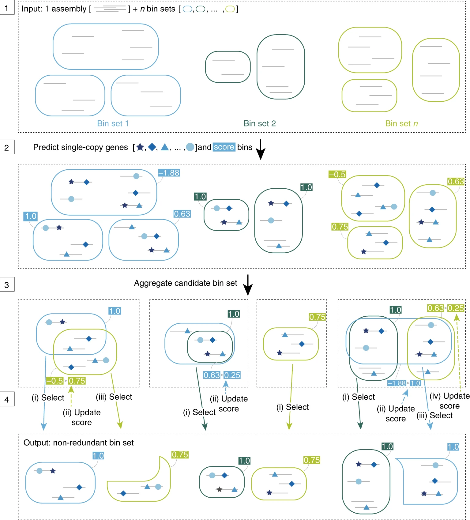 DASTool. Sieber et al., 2018.