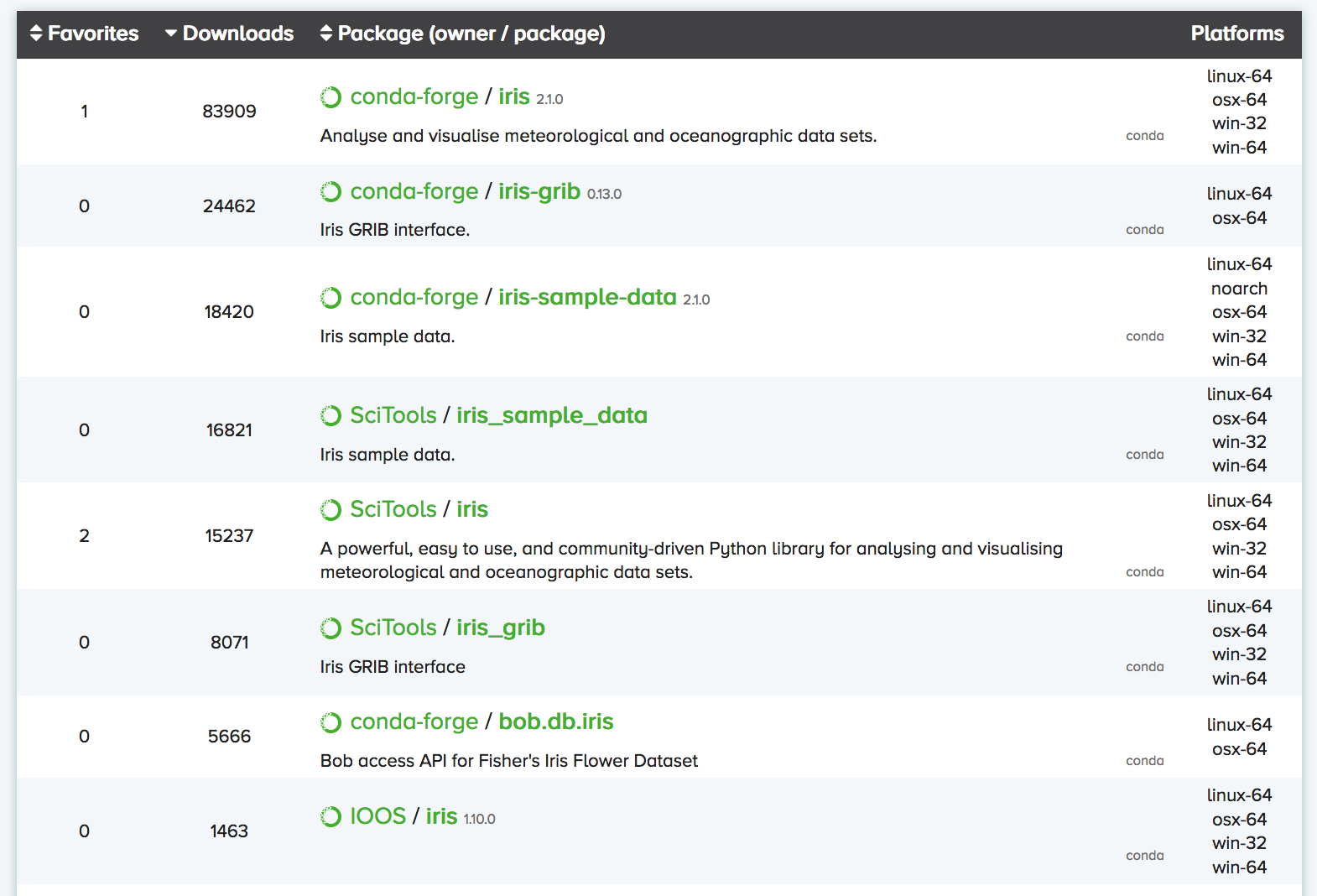 Iris search on Anaconda Cloud